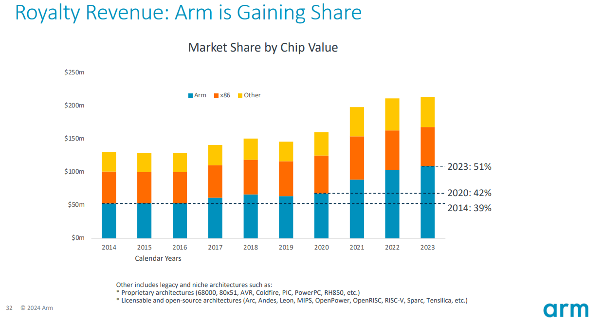 Arm market share