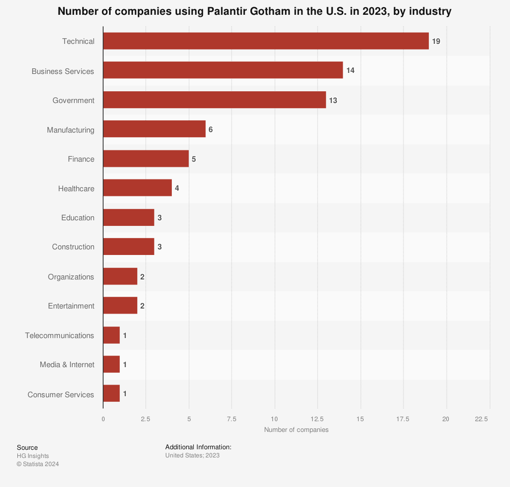 Bar chart showing the number of Palantir customers by industry.
