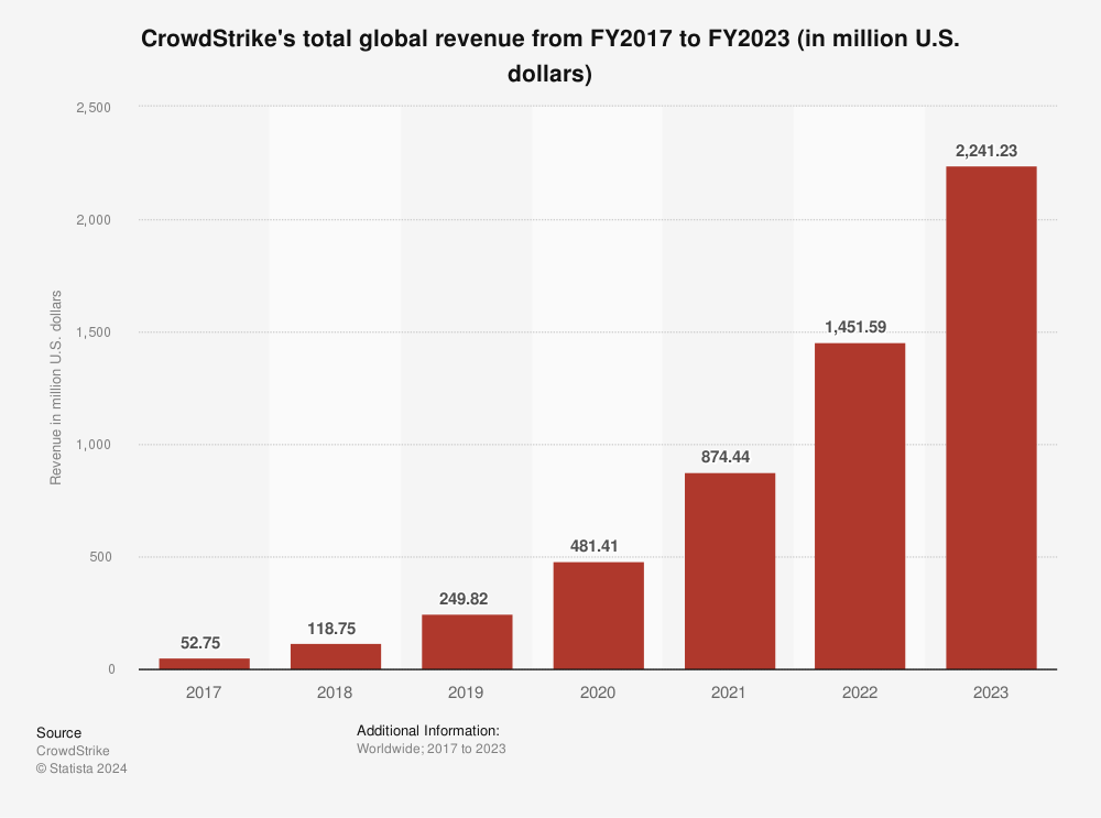 Bar chart showing CrowdStrike's rising annual revenue from fiscal years 2017 through 2023.