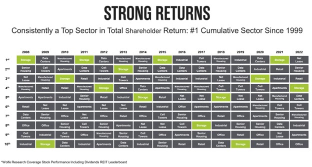 A slide showing the strong returns of the self-storage REIT sector.