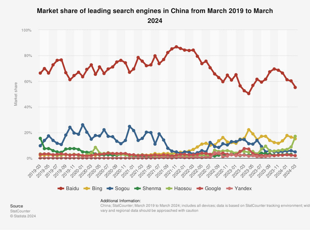 Search Engine Market Share in China, March 2019 - March 2024.