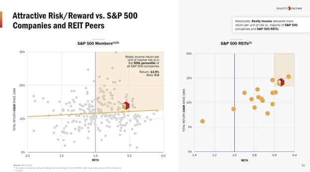A slide showing Realty Income's returns and volatility compared to the S&P 500.