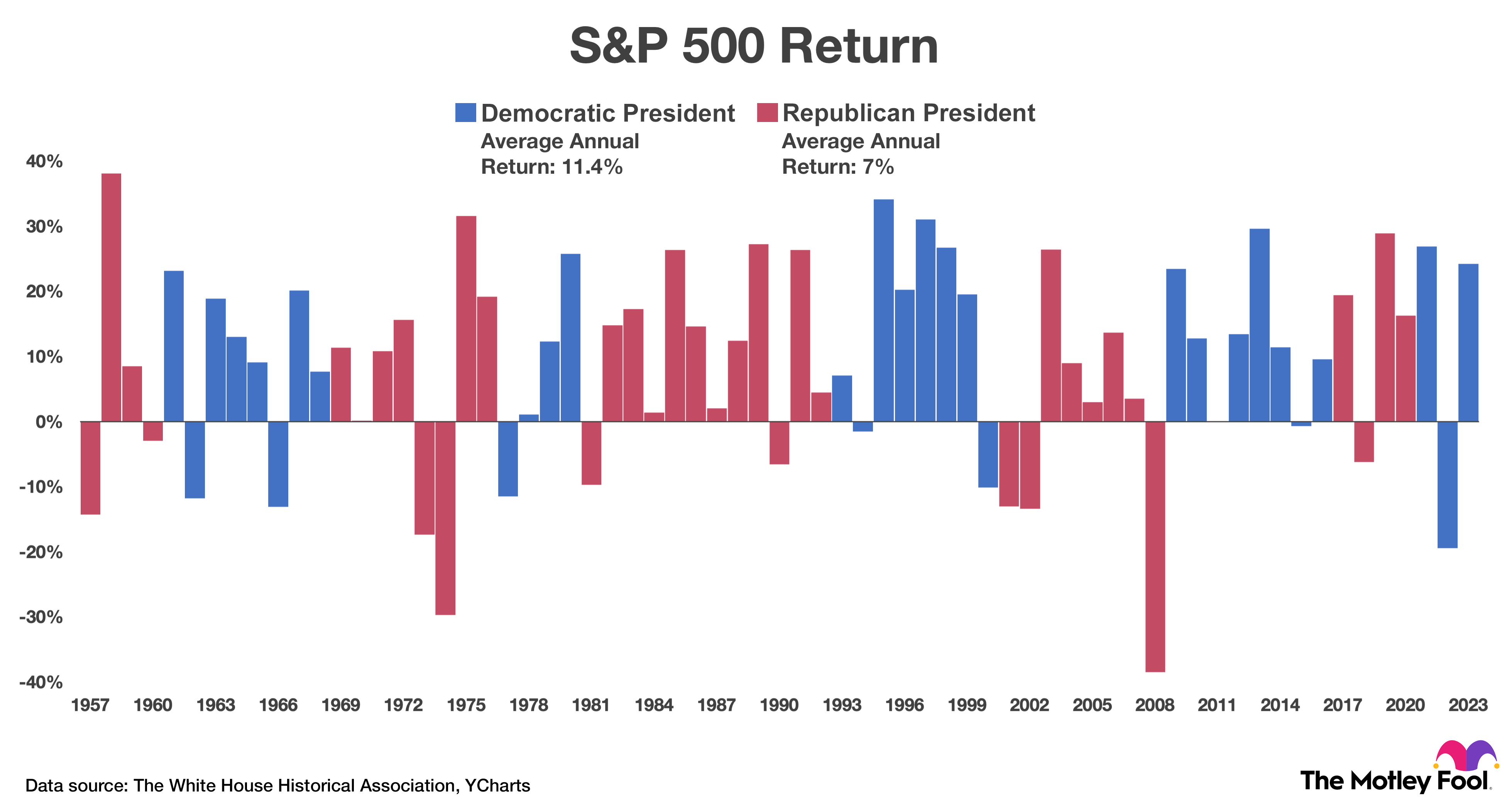 Chart showing the S&P 500's return in each year since its inception in March 1957.
