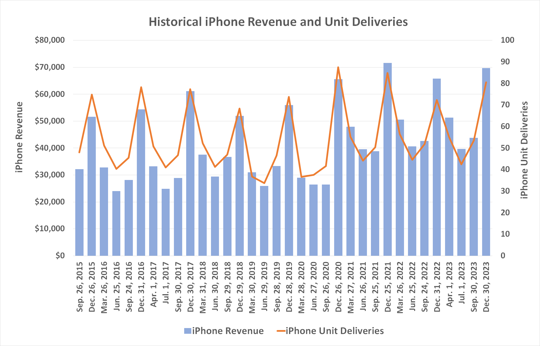 Apple's iPhone business is stagnant, as measured by unit deliveries and revenue.