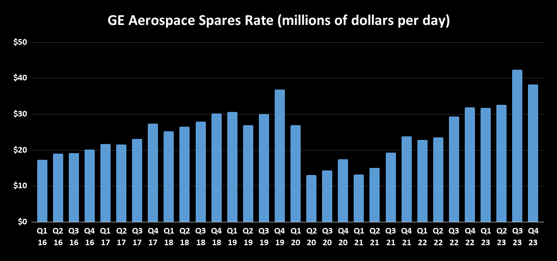 GE Aerospace spares rate.
