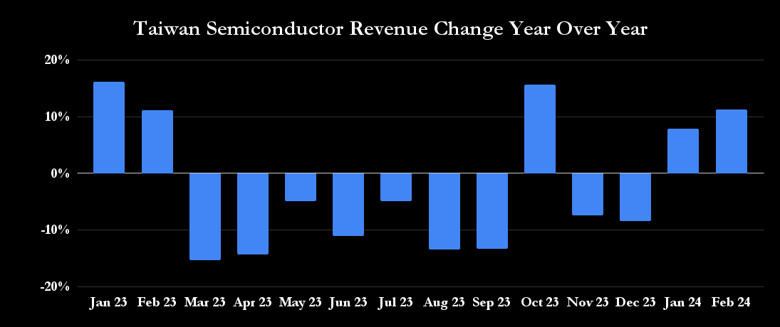 Taiwan Semiconductor Revenue Change Year Over Year 