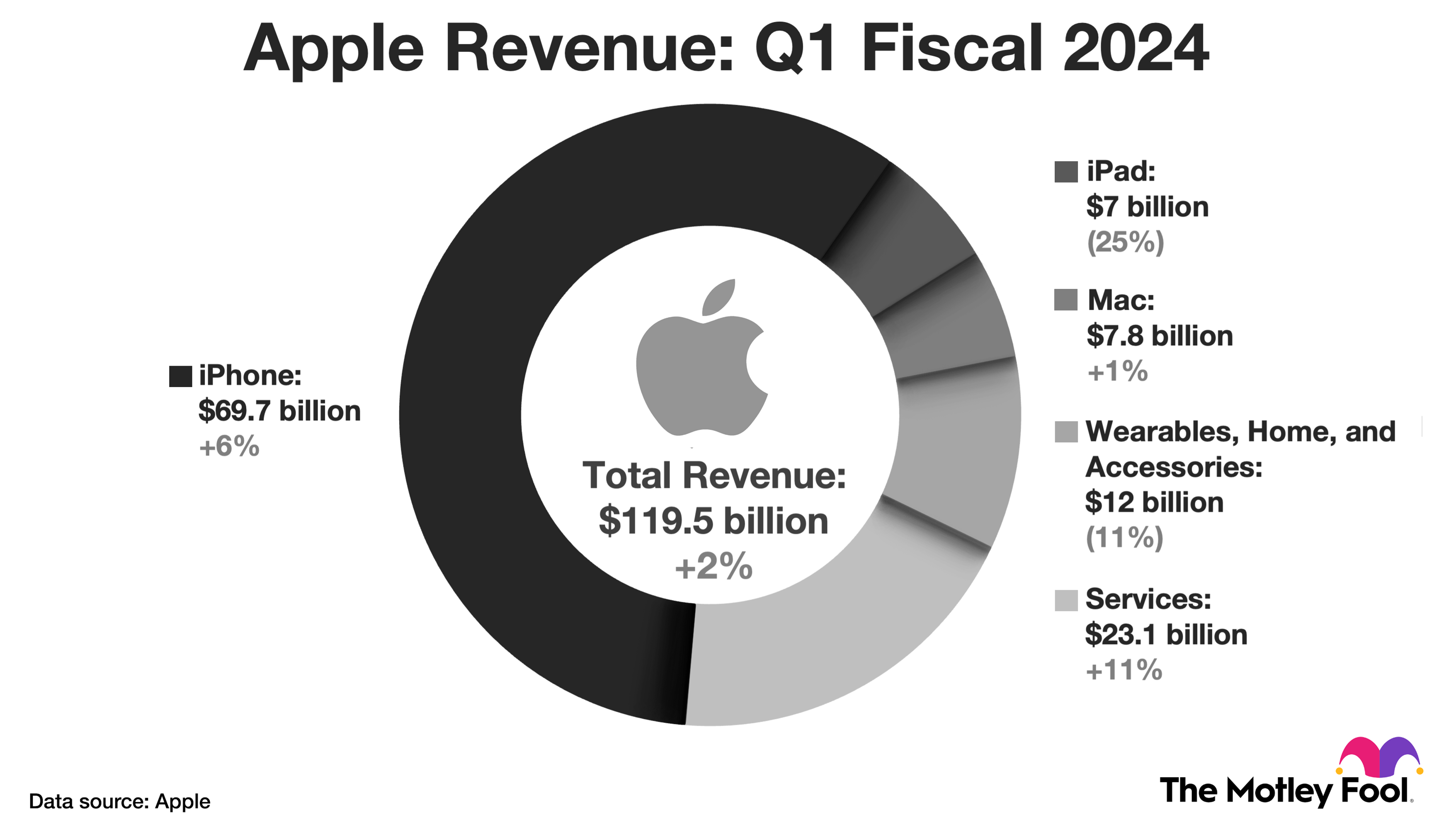 A graphic detailing Apple's revenue growth in the first quarter across individual product categories.