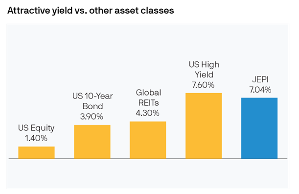 A chart showing how JEPI's yield compares to other asset clases.