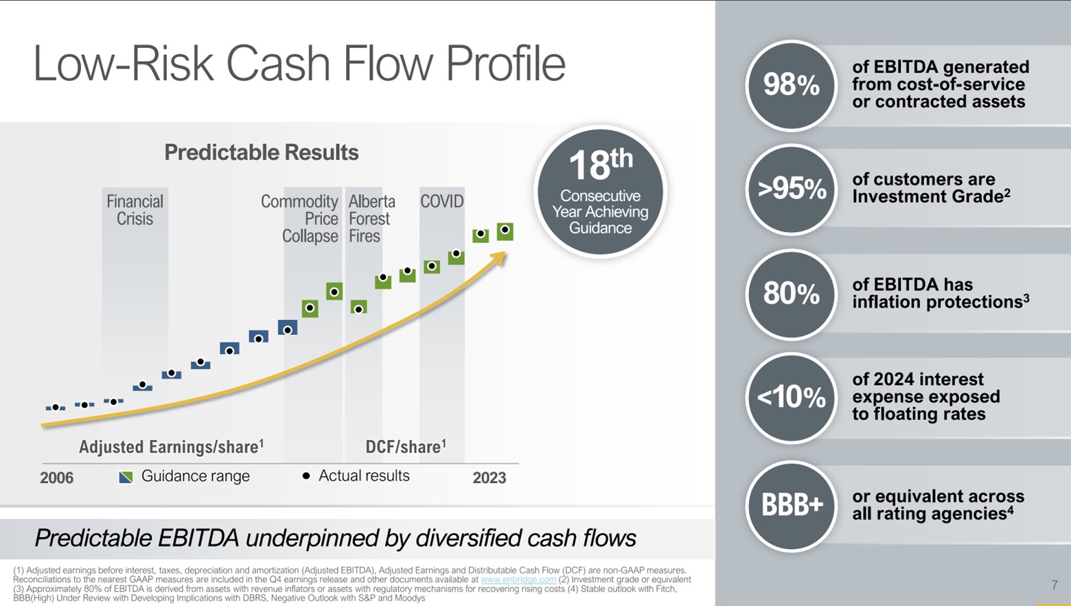A slide showing Enbridge's consistant growth.