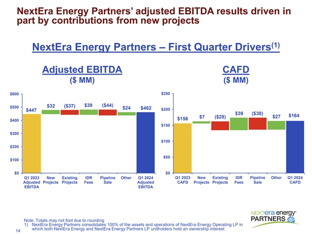 A slide showing changes in NextEra Energy Partner's earnings and cash flow in the first quarter.