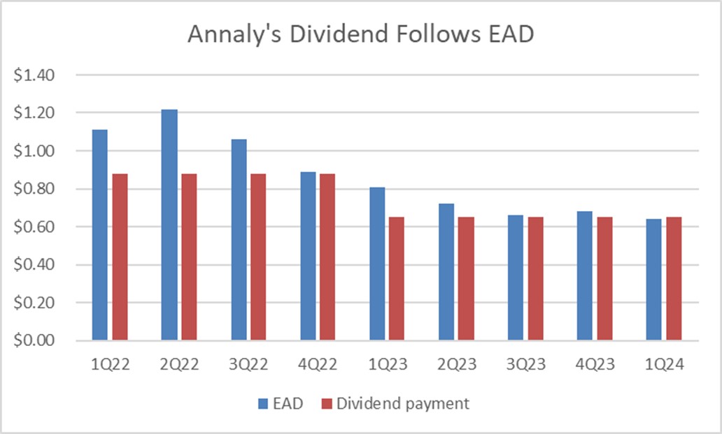 A chart showing Annaly's EAD and dividends over the past several quarters.