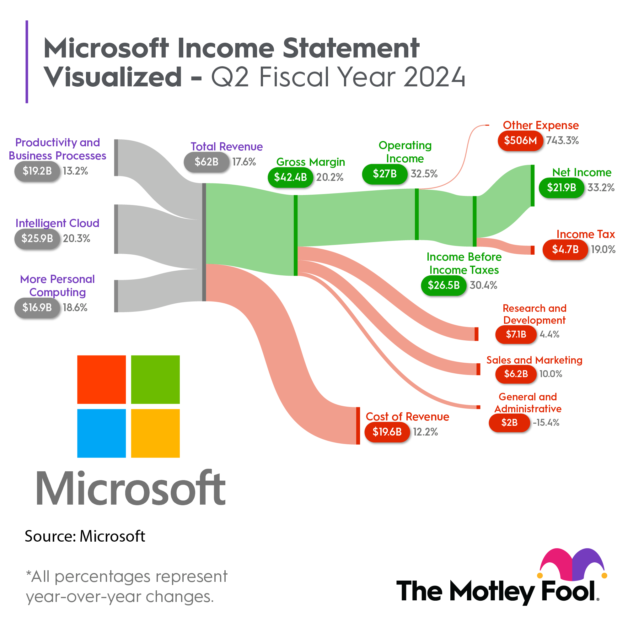 A sankey chart showing Microsoft's Q2 fiscal-year 2024 revenue and income.
