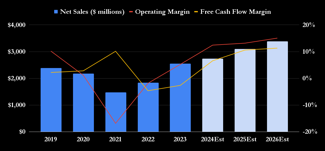 Carpenter Technology sales, operating margin and free cash flow margin.