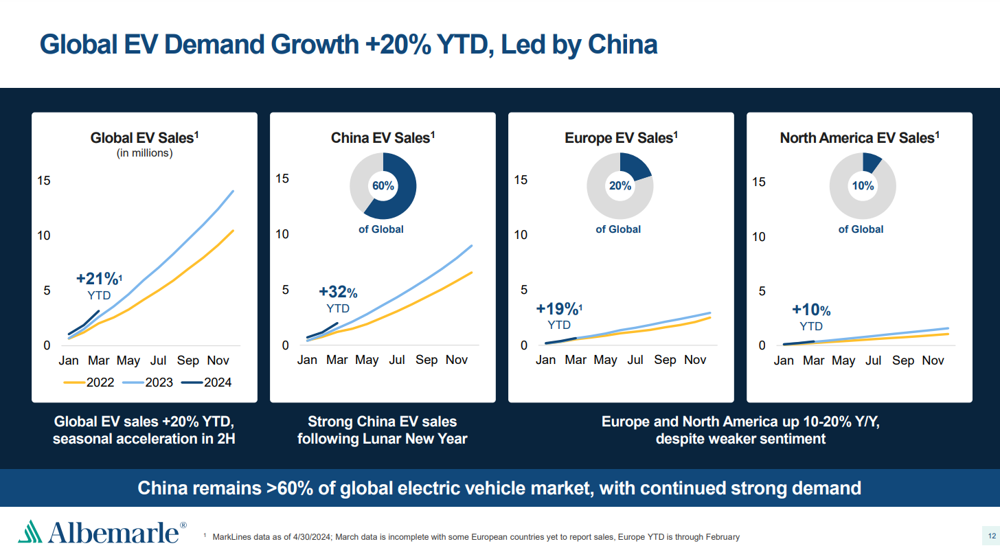 A chart showing 20% EV sales growth worldwide through the first few months of 2024.