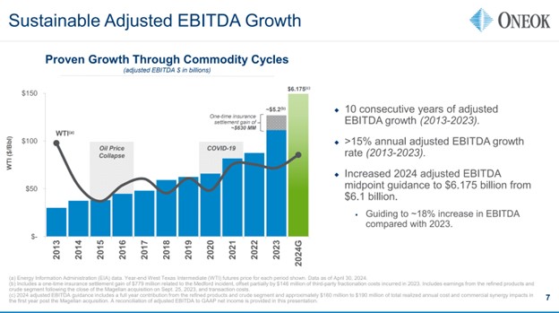 A slide showing Oneok's steady growth.