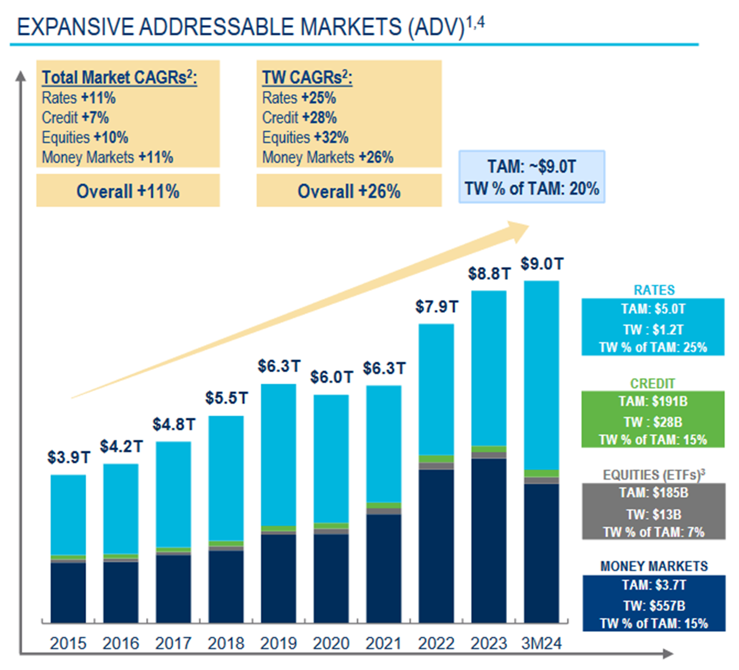 A bar chart shows Tradeweb's average daily volume growth across its different products.