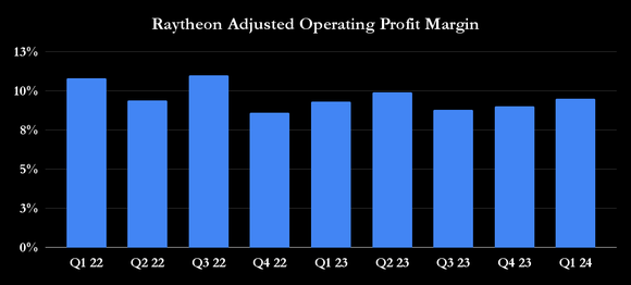 Raytheon Adjusted Operating Profit Margin. 
