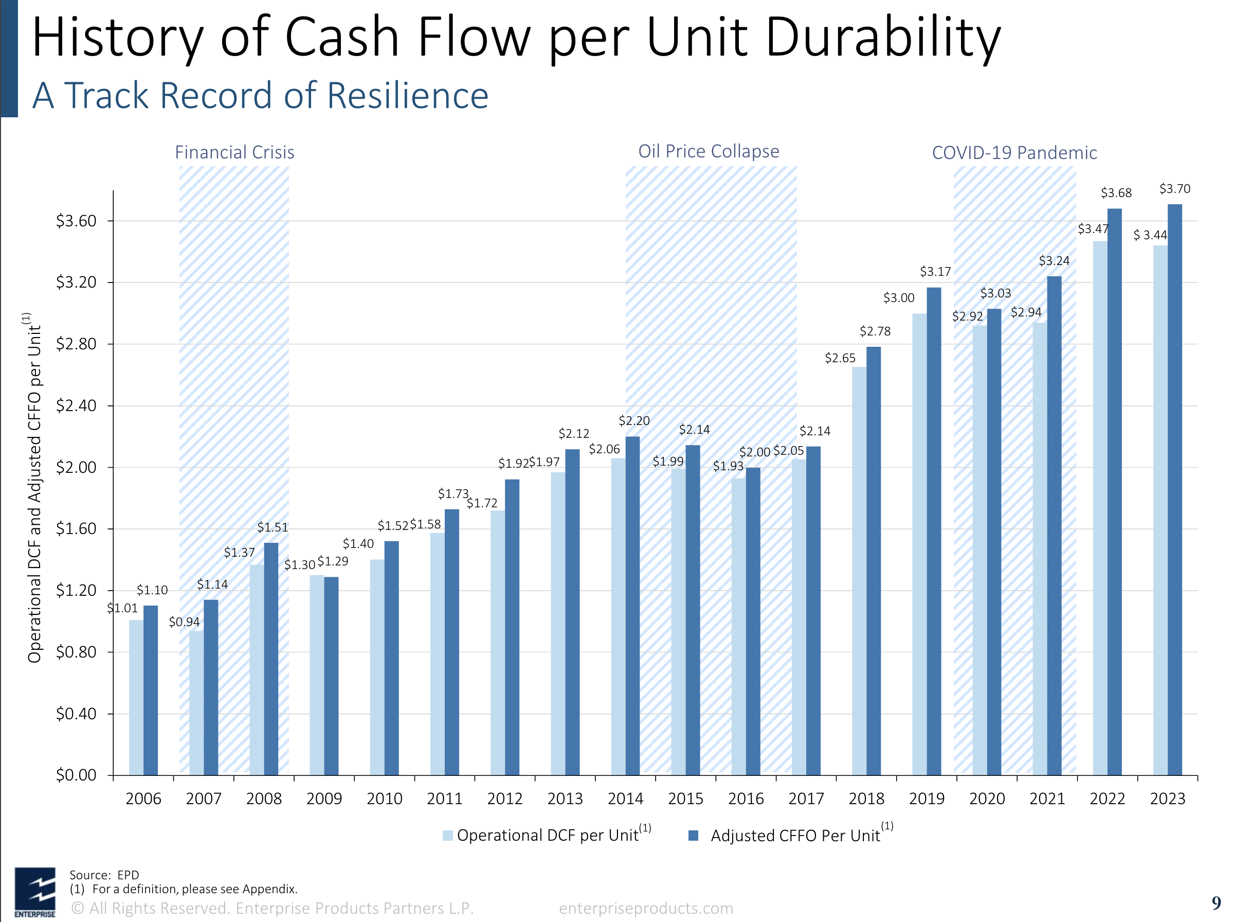 Enterprise's cash flow generation held up well during difficult market environments like the financial crisis.