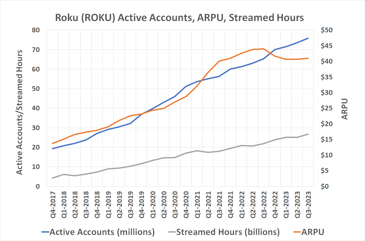 Chart showing Roku's ARPU and streamed hours growing since Q4 2017.