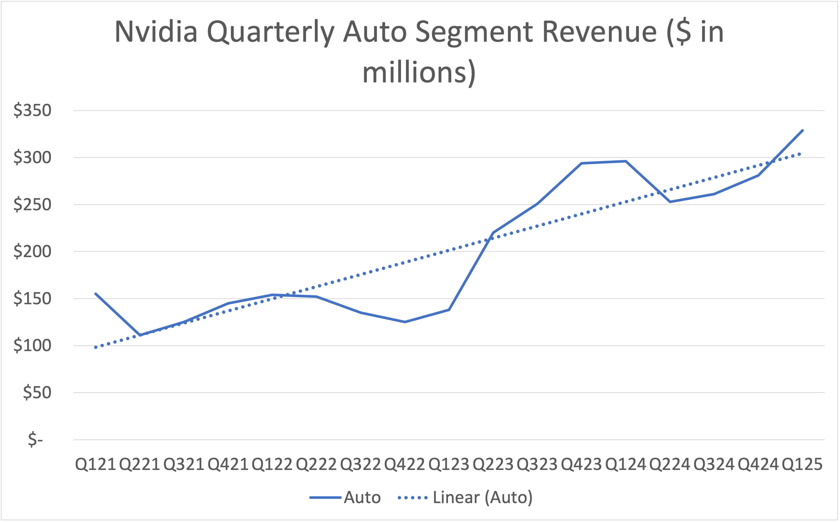 Line graph of Nvidia's auto segment revenue since fiscal Q121.
