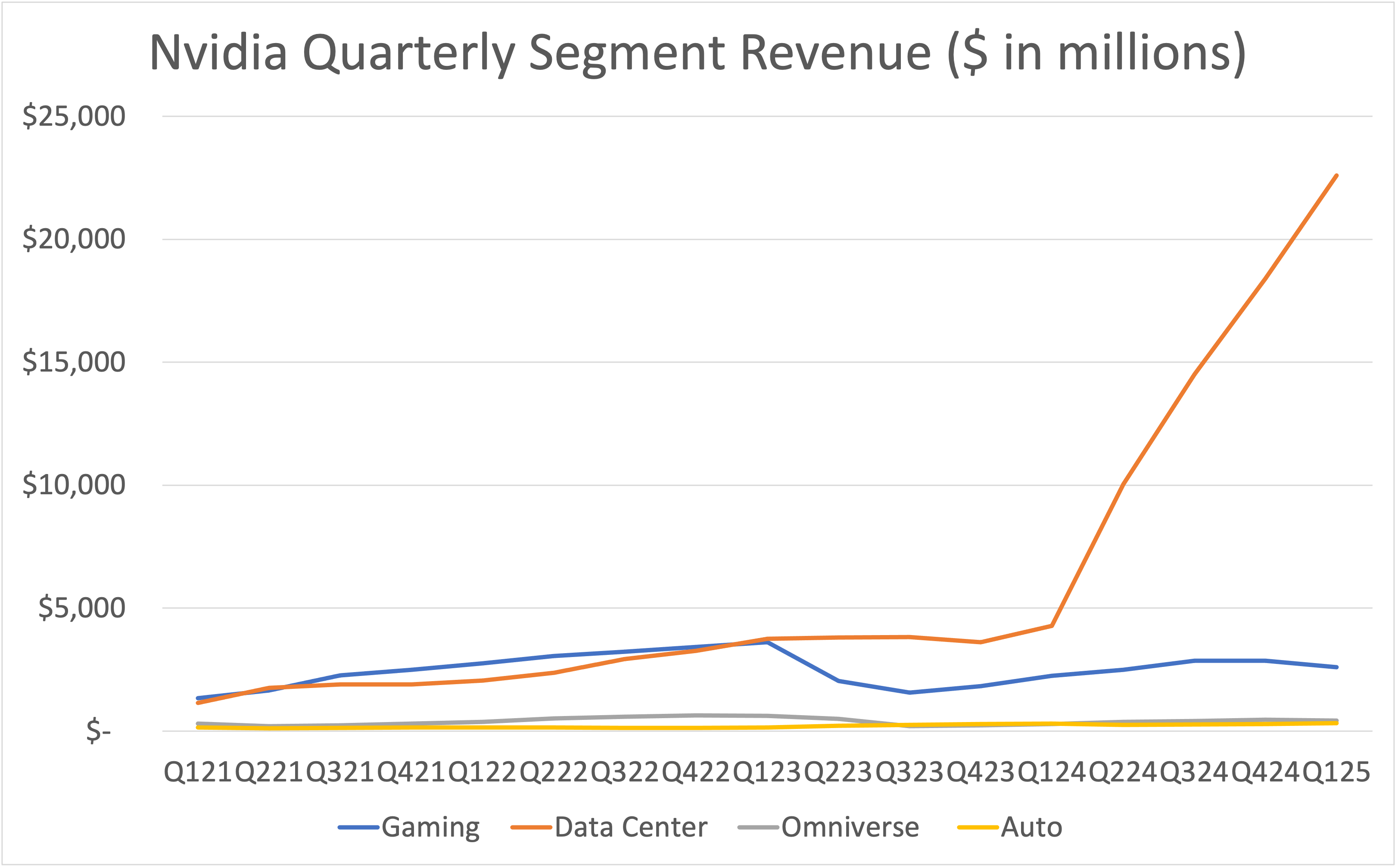 line graph of Nvidia quarterly revenue by segment from fiscal Q121 through Q125.