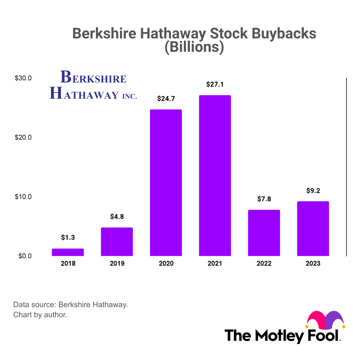 A chart showing Berkshire Hathaway's annual stock buybacks.
