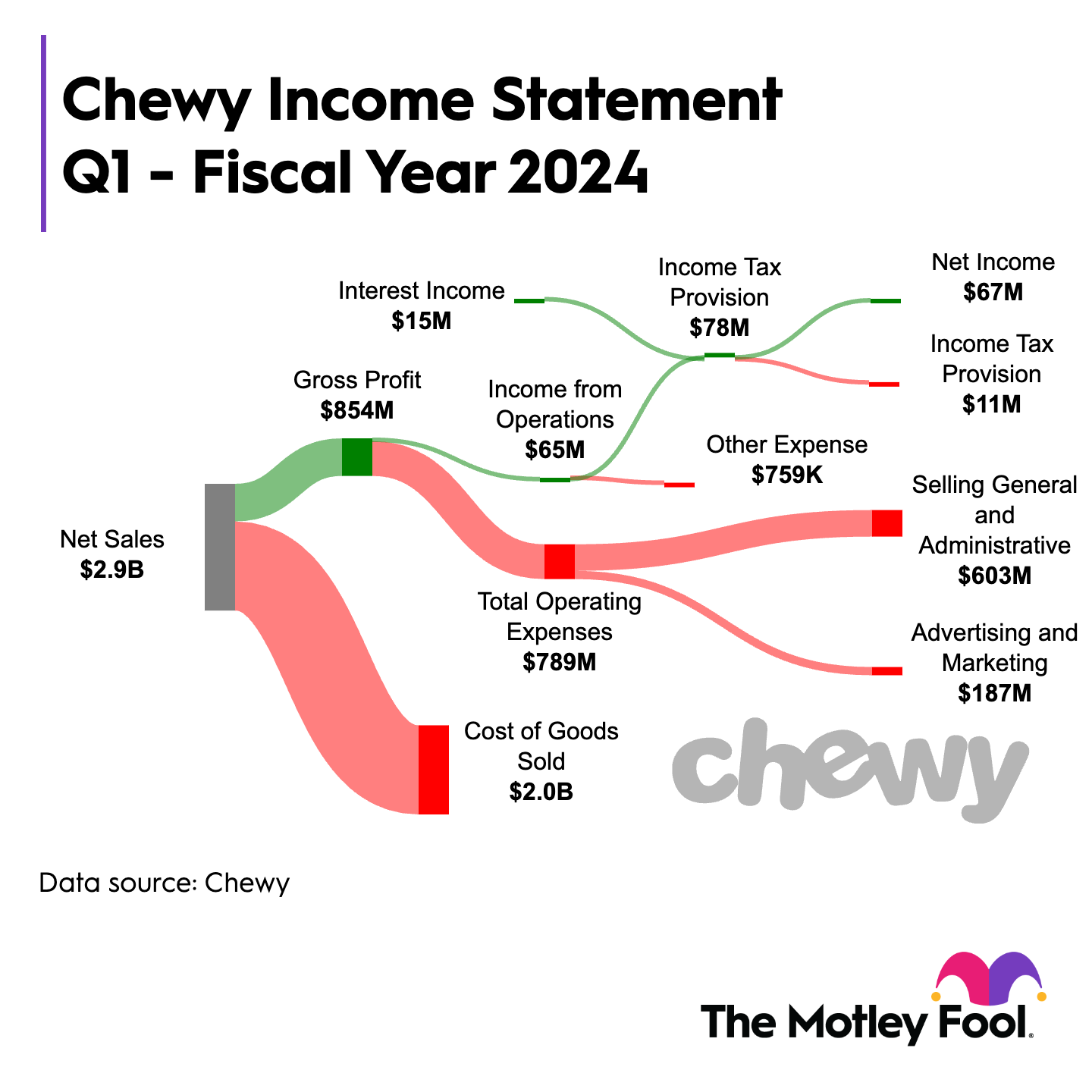 Chart showing Chewy's income statement for Q1 of fiscal year 2024.