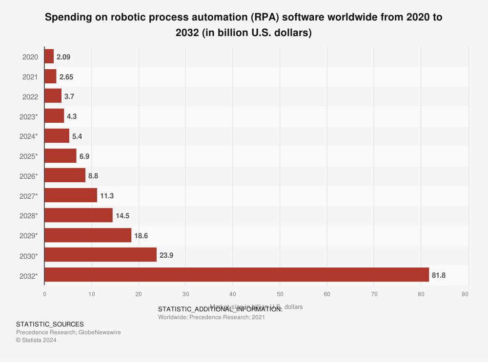Global RPA Software Spending, 2020-2032