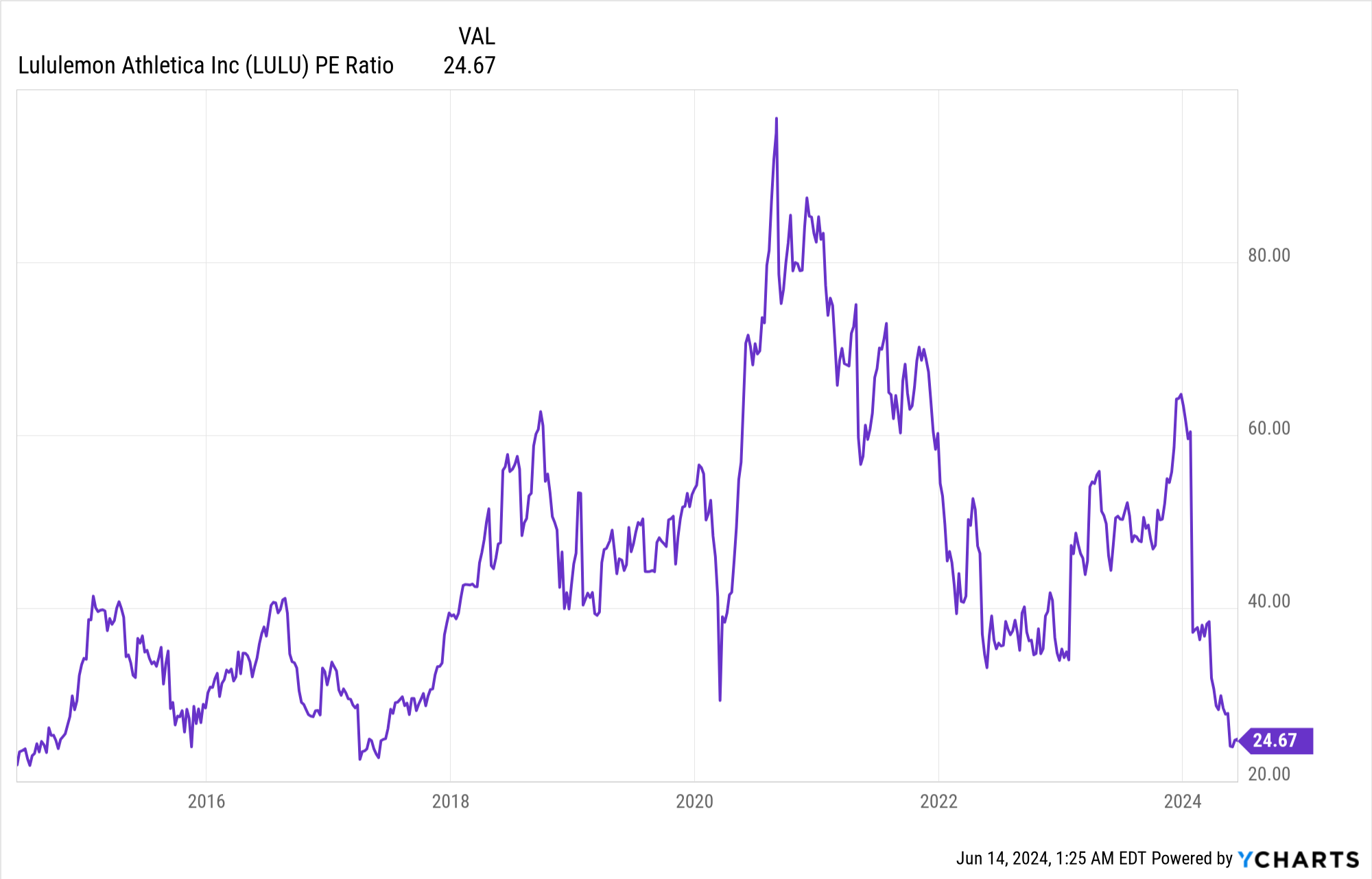 Lululemon price earnings chart