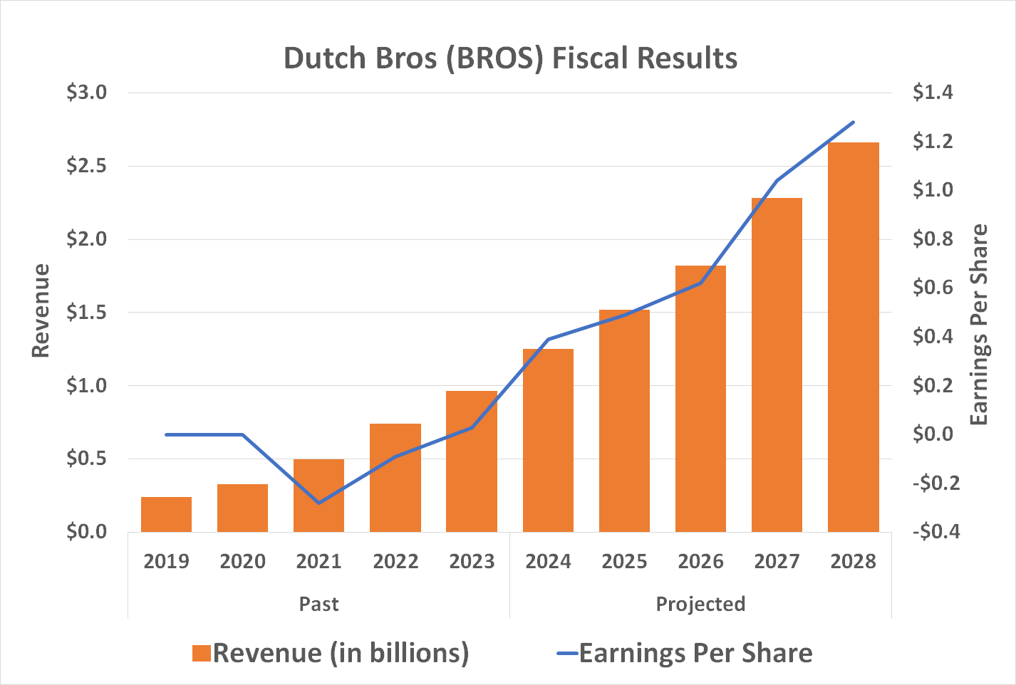 Chart projecting Dutch Bros' revenue to double between now and 2028, nearly tripling earnings.