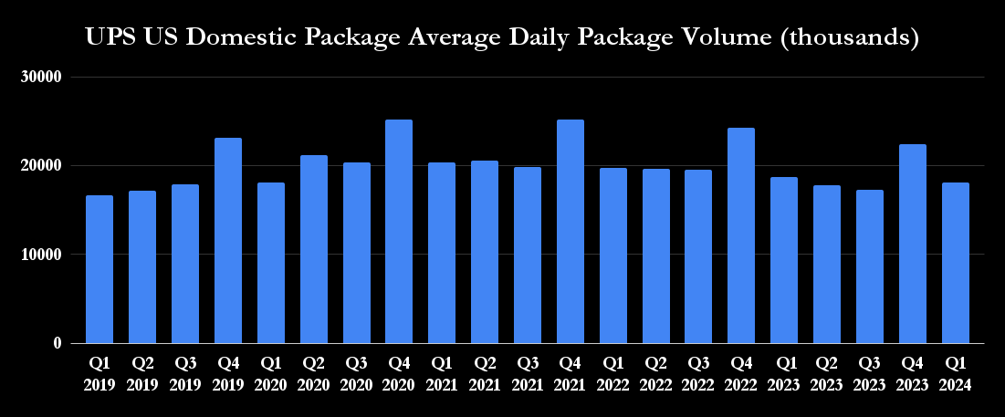 UPS financial metrics.