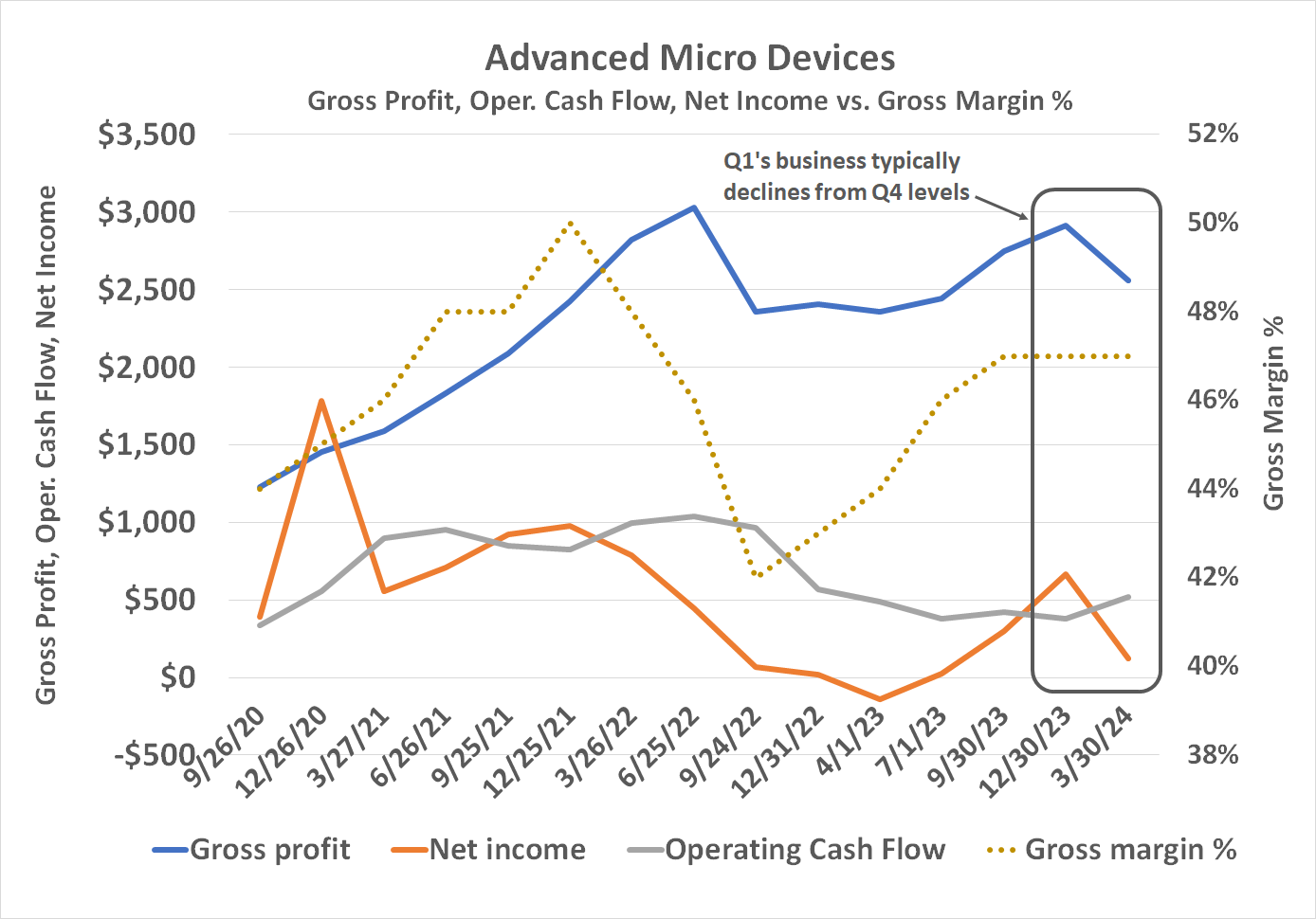Advanced Micro Devices is becoming more profitable, with spending on R&D and acquisitions starting to pay off. 
