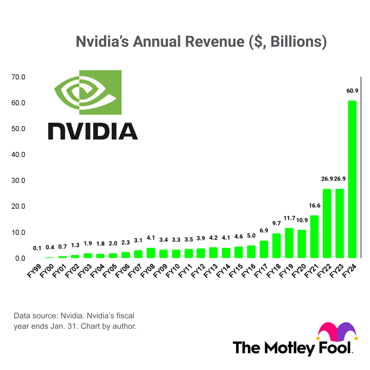 A bar chart of Nvidia's annual revenue going back 25 years from 1999 to 2024.