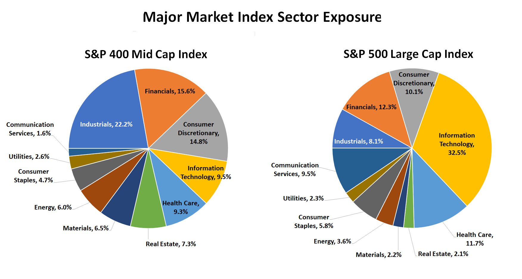 The S&P 500 is overexposed to technology stocks, while the S&P 400 holds more reliable industrial and financial  stocks.