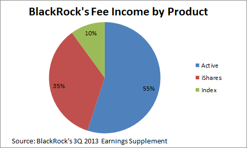 blackrock fee income