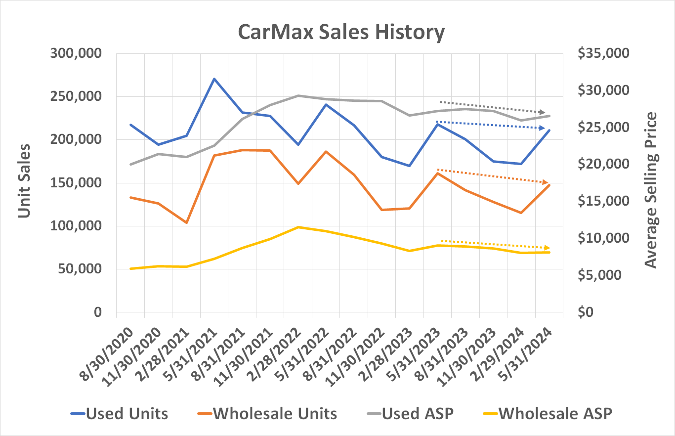 Chart showing CarMax's average selling price and unit sales falling since 2023.