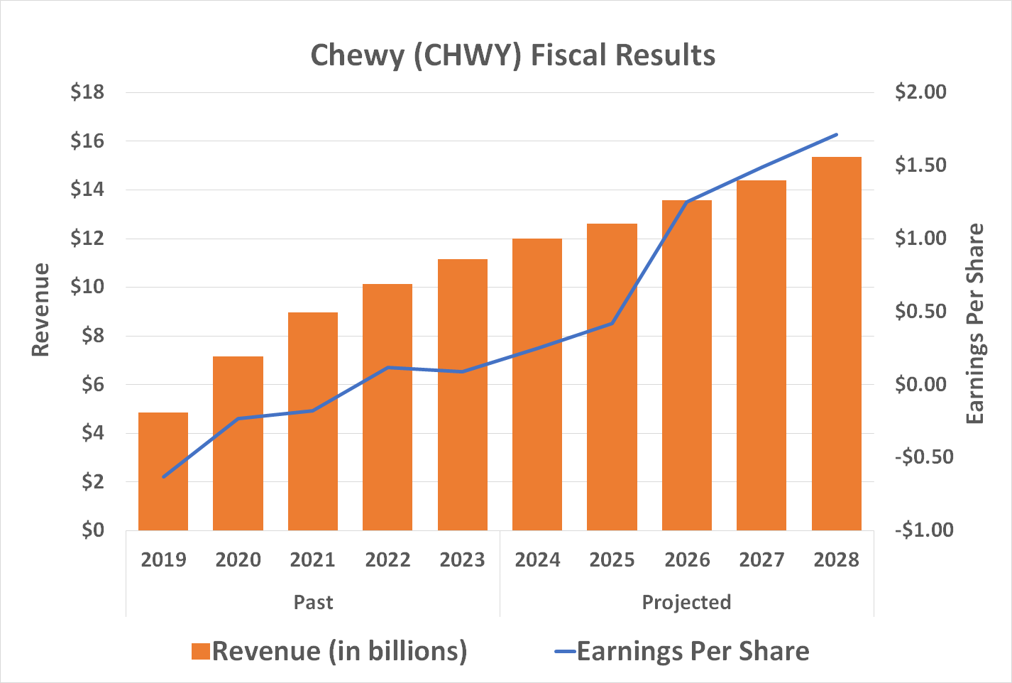 Online pet-supply retailer Chewy is poised to outgrow all of its competitors.