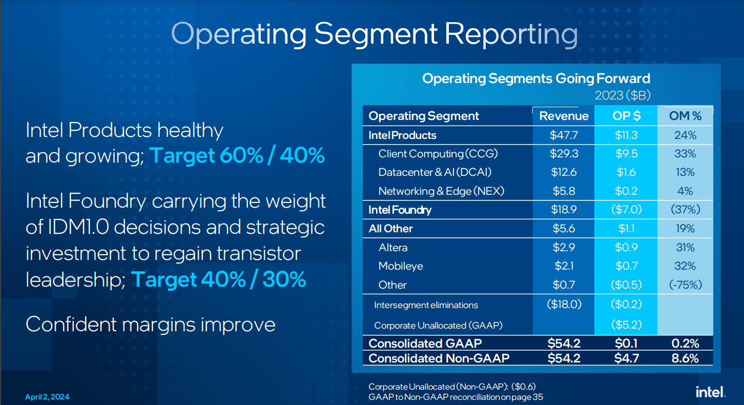 Slide showing Intel 2023 revenue and profit by segment.
