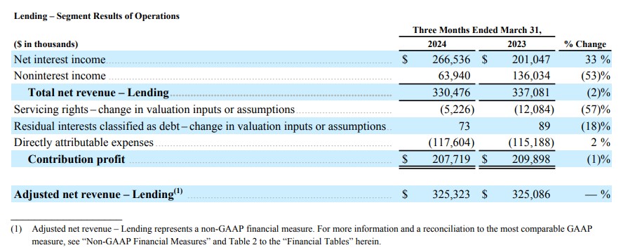 SoFi lending revenue