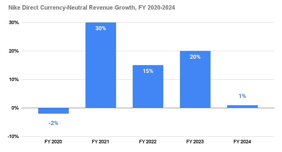 Charting showing Nike Direct's currency-neutral revenue growth from fiscal 2020 to fiscal 2024.
