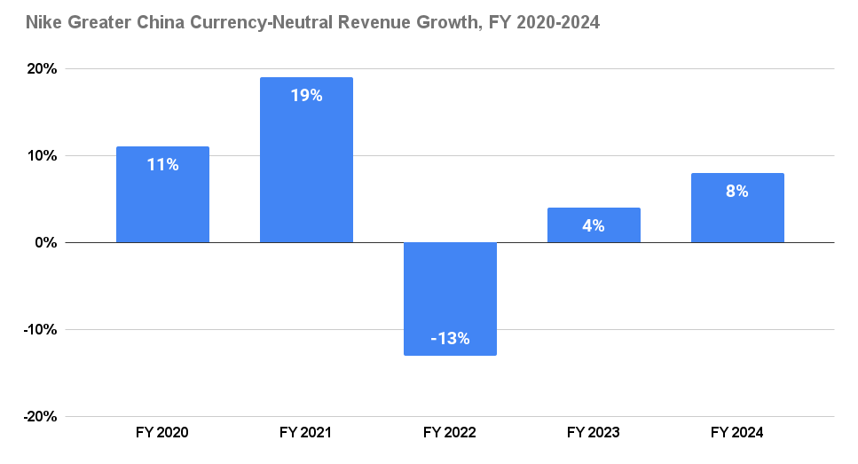 Chart showing Nike's Greater China currency-neutral revenue growth from fiscal 2020 to fiscal 2024.