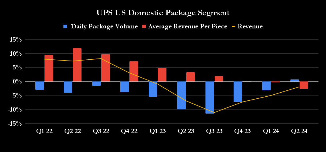UPS U.S. domestic package segment.