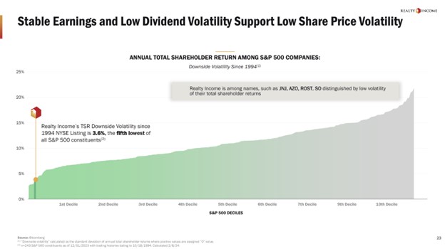 A chart showcasing Realty Income low share price volatility.