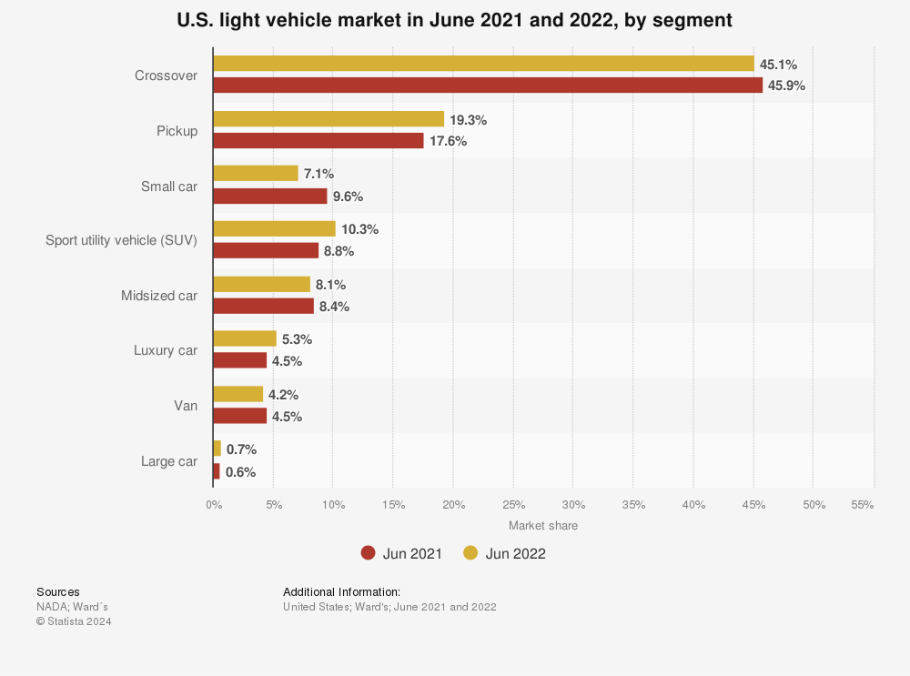 Bar graph showing U.S. light vehicle market in 2021 and 2022 by vehicle segment, with crossovers leading.