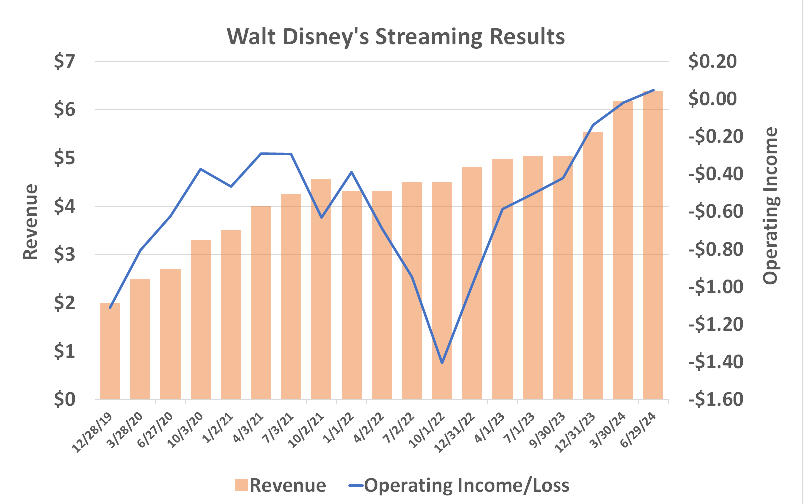 Chart showing rise in Walt Disney's streaming revenue and operating income since late 2019.