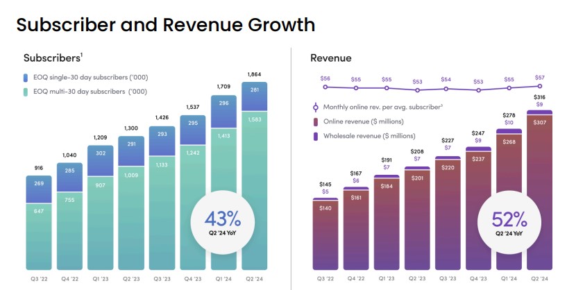 Hims & Hers Health subscriber and revenue growth trends