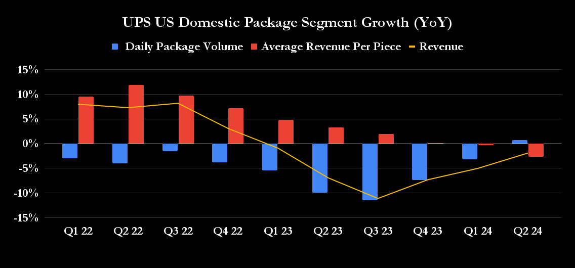 UPS U.S. domestic package segment metrics.