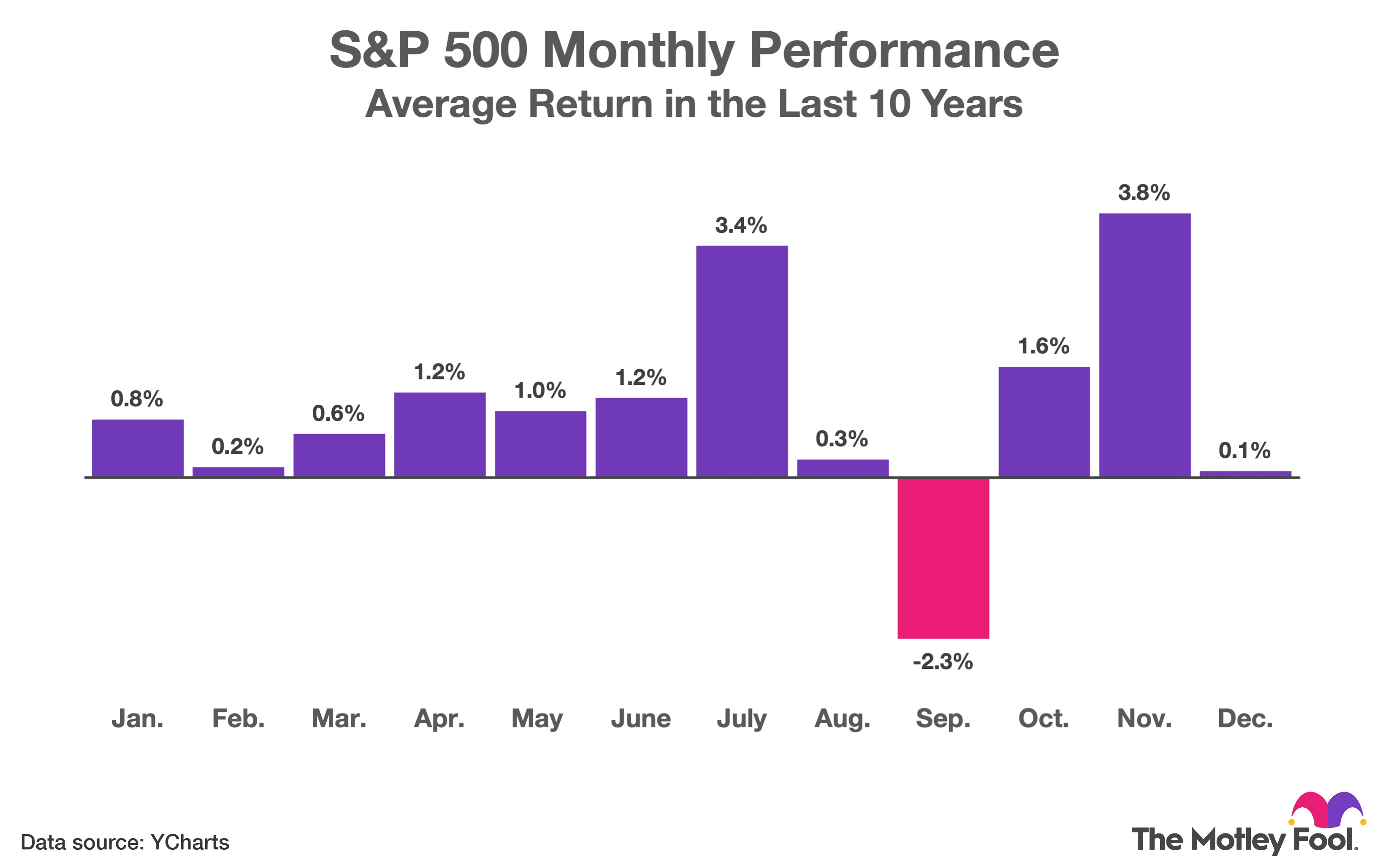 This Stock Market Indicator Has Been 70% Accurate Since 2014. It Signals a  Big Move in September. | The Motley Fool