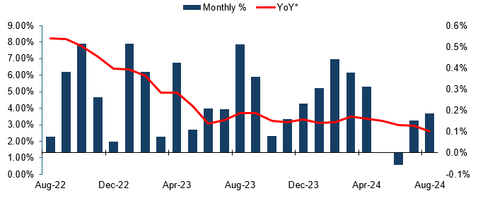 Chart made by writer based on data from FRED.