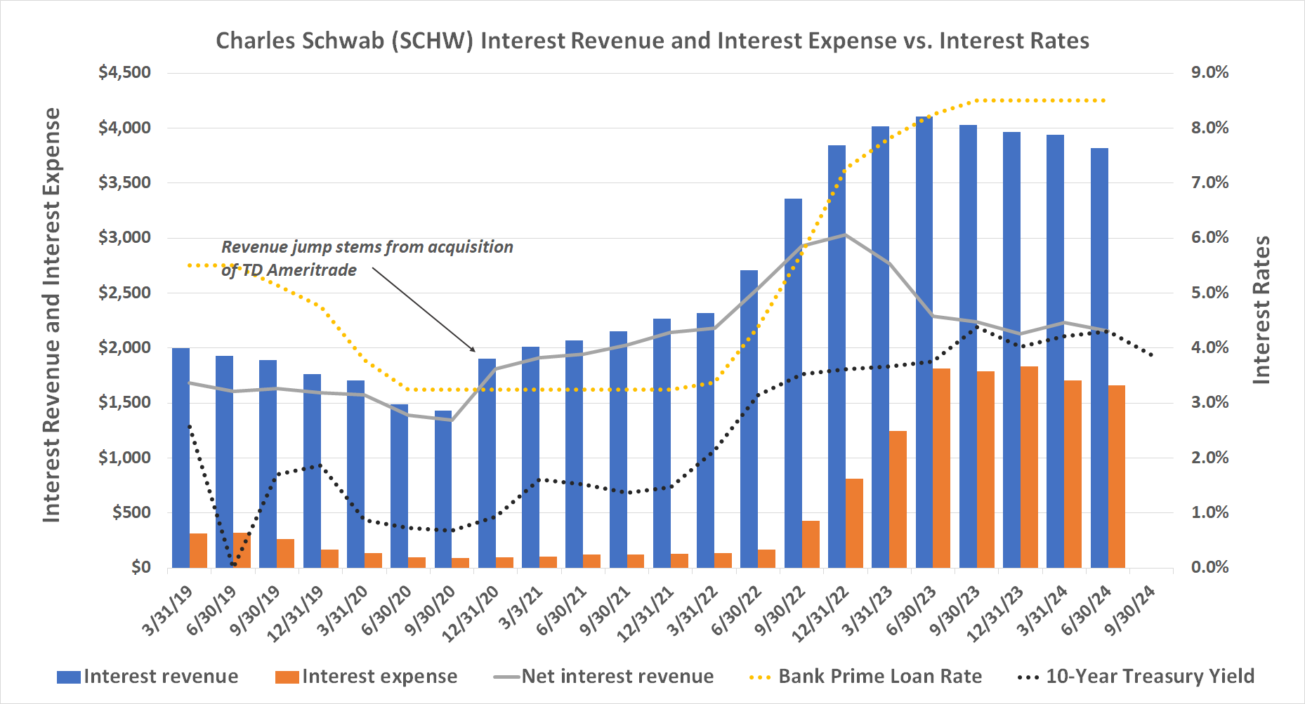 091724-schwab-net-interest-revenue